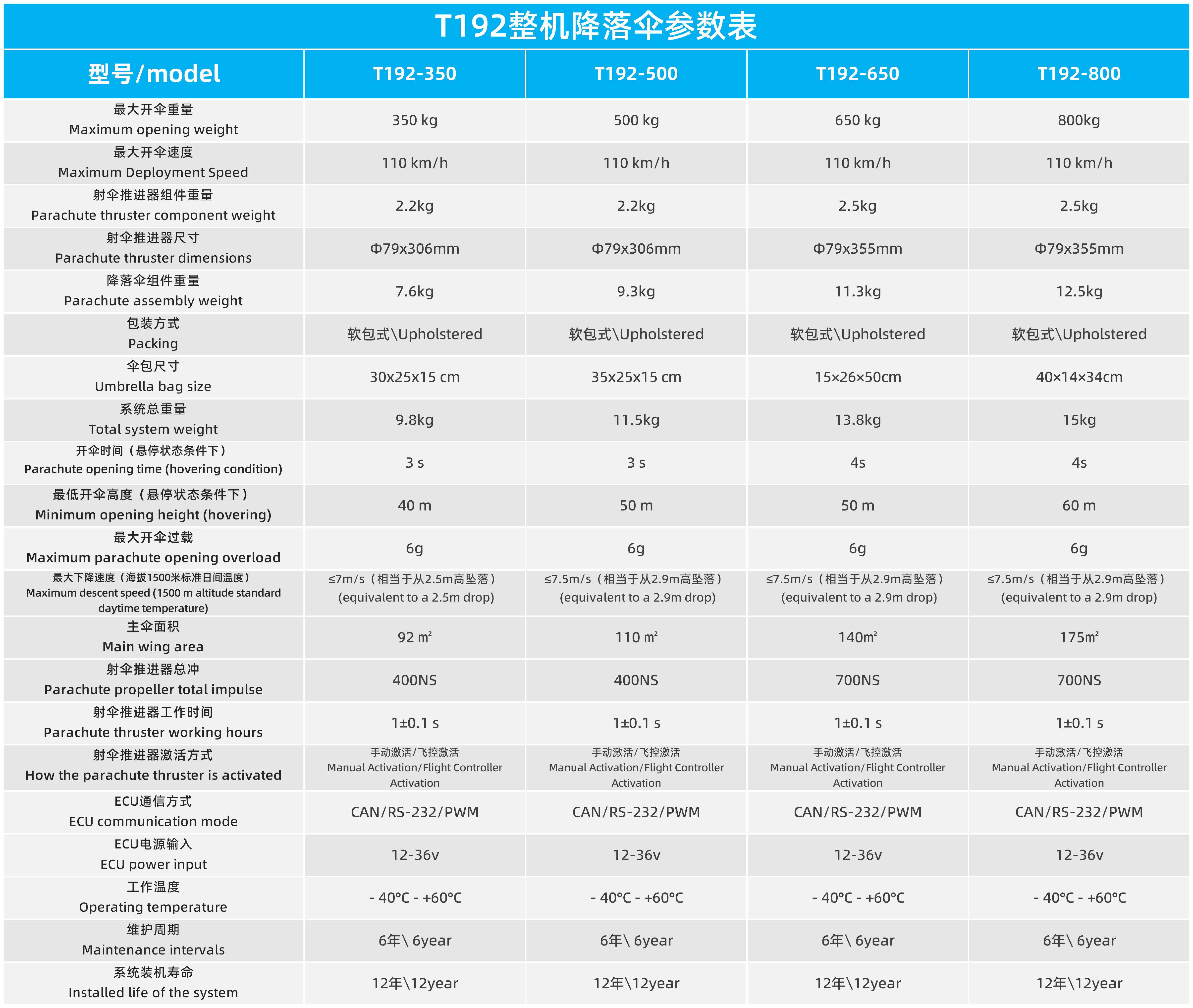 T191/T192/T193系列低空多旋翼/evtol類降落傘系統(圖2)