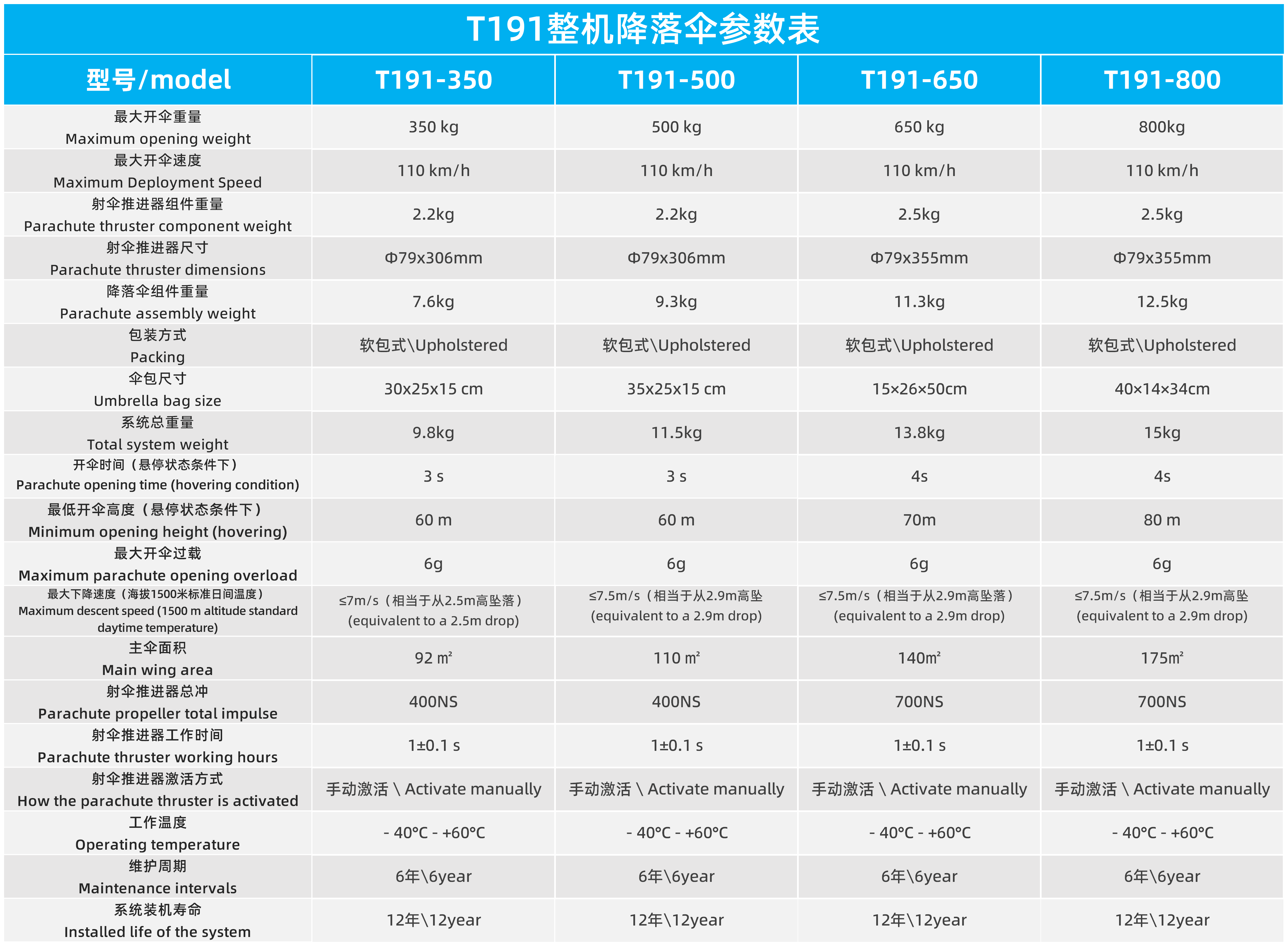 T191/T192/T193系列低空多旋翼/evtol類降落傘系統(圖1)