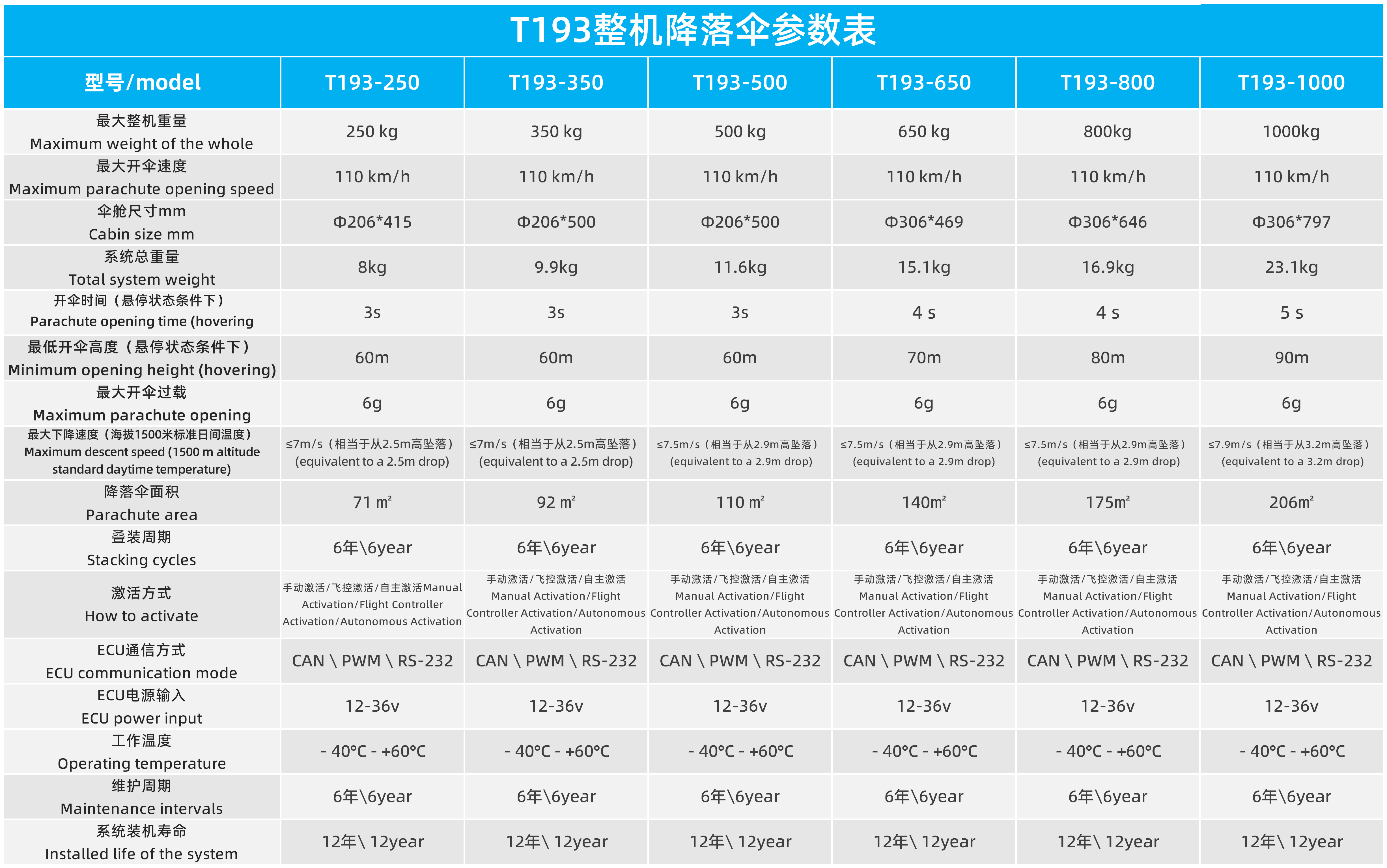 T191/T192/T193系列低空多旋翼/evtol類降落傘系統(圖3)